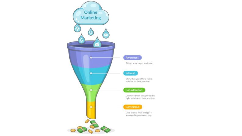 Facebook | Instagram Marketing Funnel