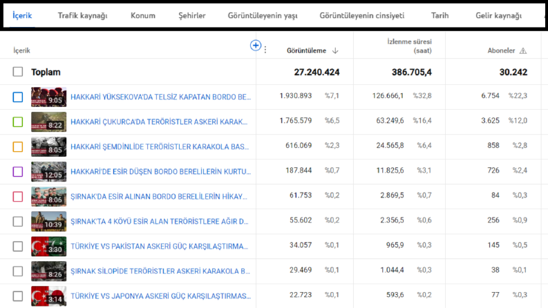 YouTube Kanal İstatistikleri