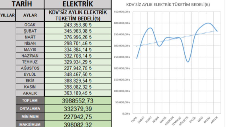 Enerji Tüketim Excel Dashboard Çalışması
