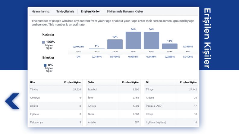 Facebook Sayfasının Erişilen Kişiler İstatistiği