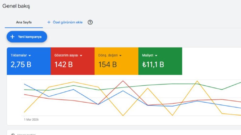 Google Ads Reklam Yönetimi | Kampanya Performansı
