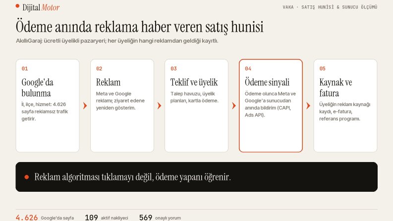 Satış Hunisi: Ödeme Anında Reklama Haber Veren Sistem