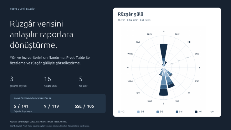 Excel ile Rüzgâr Verisi Analizi ve Görselleştirme