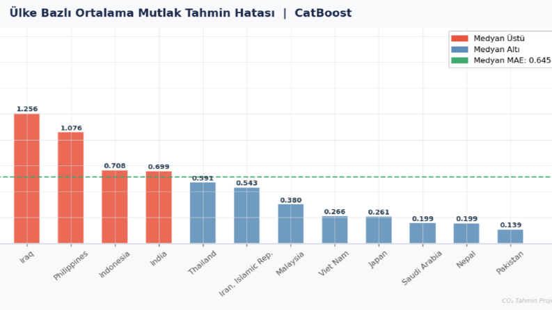 CO2 Emisyonu Tahminleme - Makine Öğrenmesi ve SHAP Analizi