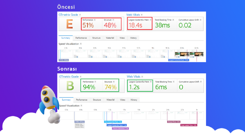 WordPress Pagespeed Çalışması