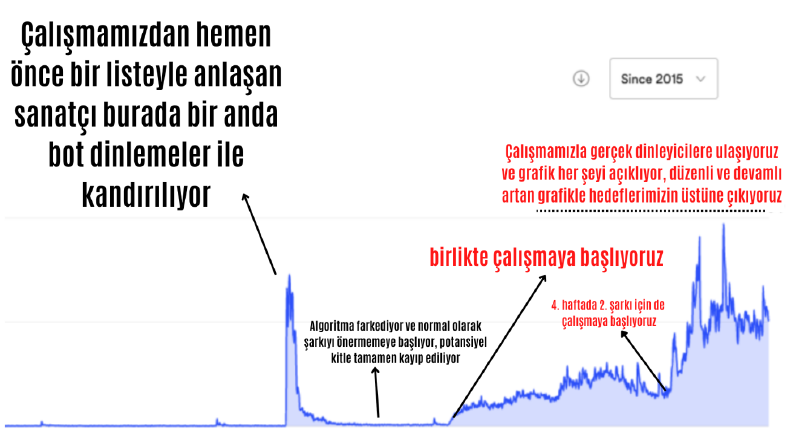 Spotify Öne Çıkarma Çalışmalarından Bazı Örnek Veriler