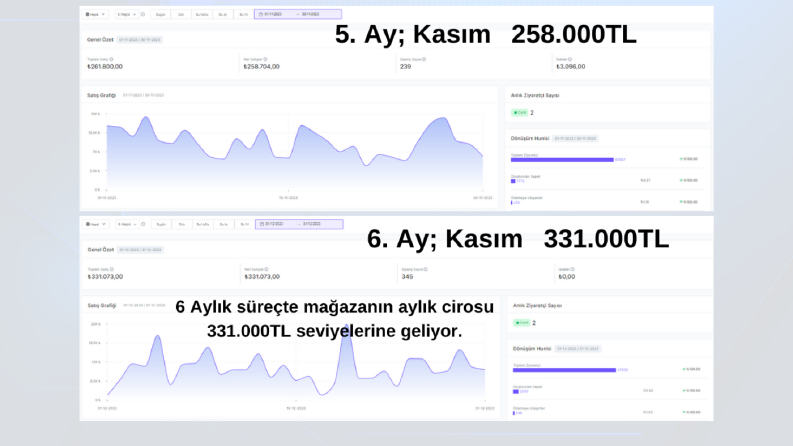 Facebook & İnstagram giyim mağazası aylık reklam verileri