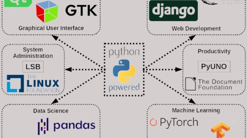 Python ile her şeyi yapabilirim