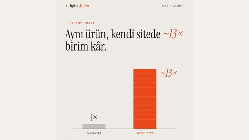 Üretici Marka - Pazaryeri ve Kendi Site Kâr Analizi