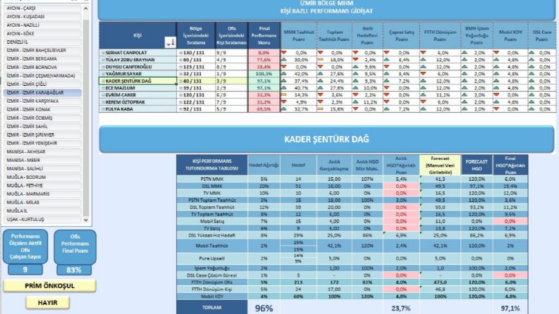 Kişi Bazlı Performans Takibi