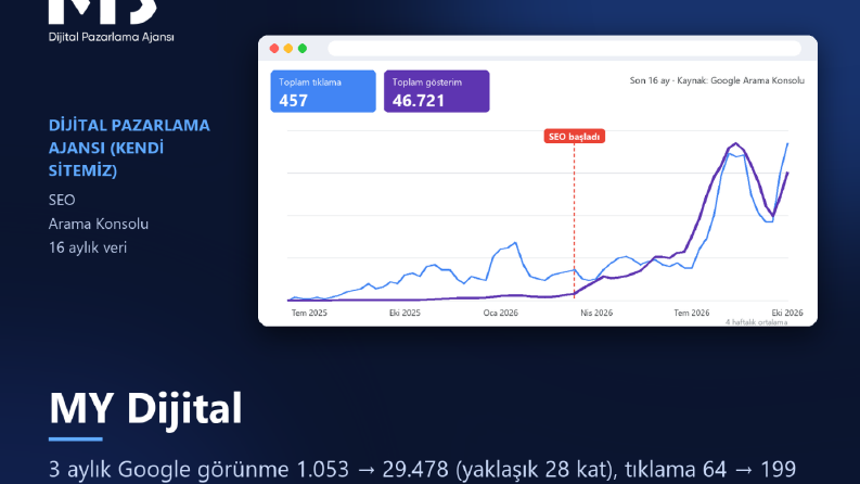 MY Dijital SEO: Yaklaşık 28 Kat Google Gösterimi