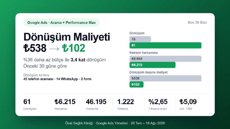 Google Ads: Dönüşüm Maliyeti ₺538'den ₺102'ye Düştü