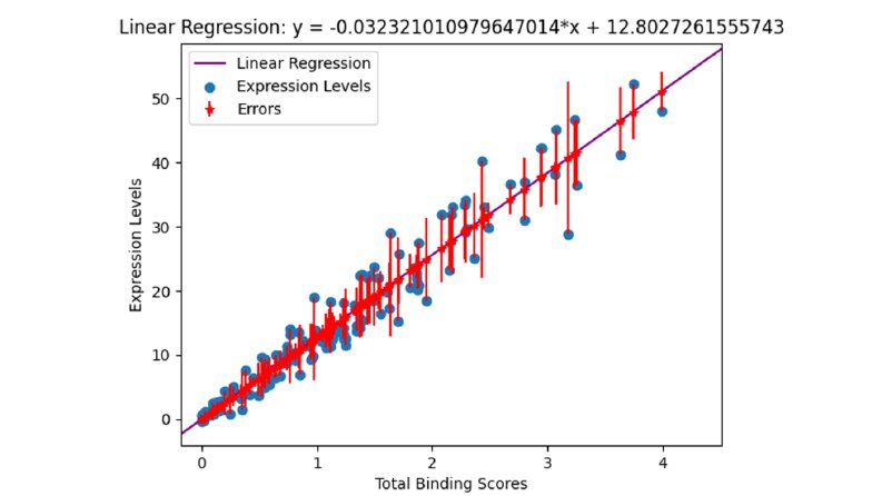 Biyomühendislik - Linear Regression modeli
