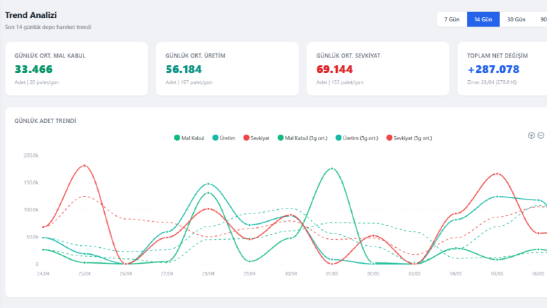 Trend Analizi KPI Dashboard