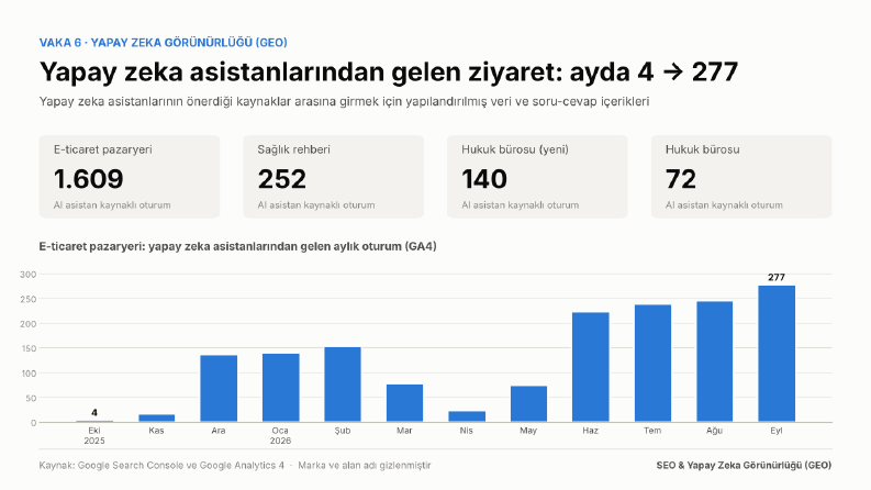 Yapay zeka görünürlüğü: ChatGPT ve Gemini trafiği