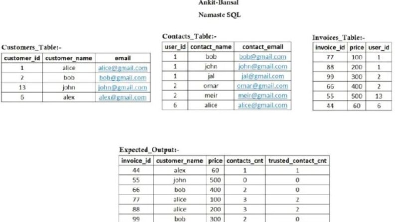 Sql question for expected output