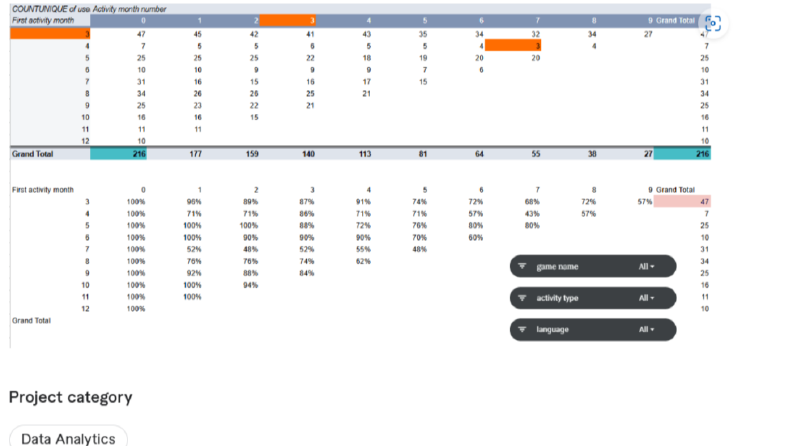 Google Sheets ile Cohort Retention Analizi ve Dashboard Tasa