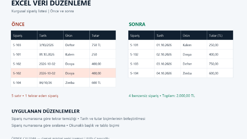 Excel Veri Düzenleme — Önce ve Sonra Örneği