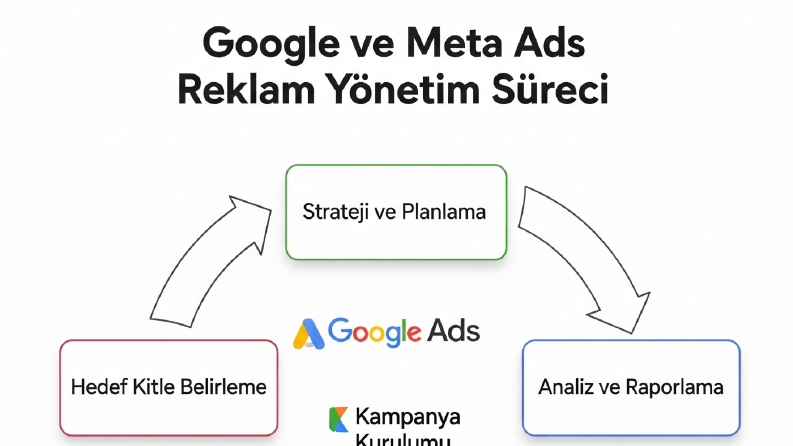 Profesyonel Reklam Yönetimi ile Markanızı Zirveye Taşıyın