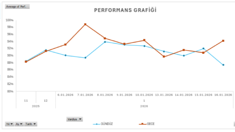 Performans Grafikleri