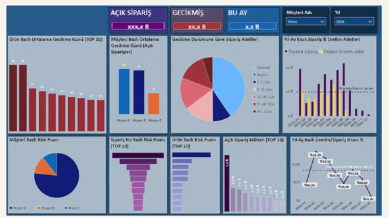 Power BI Sipariş Gecikme ve Risk Takip Dashboard’u