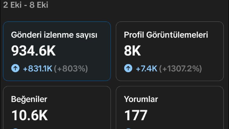 Haftalık 8K+ Profil Ziyareti ve Devasa Etkileşim Kanıtı