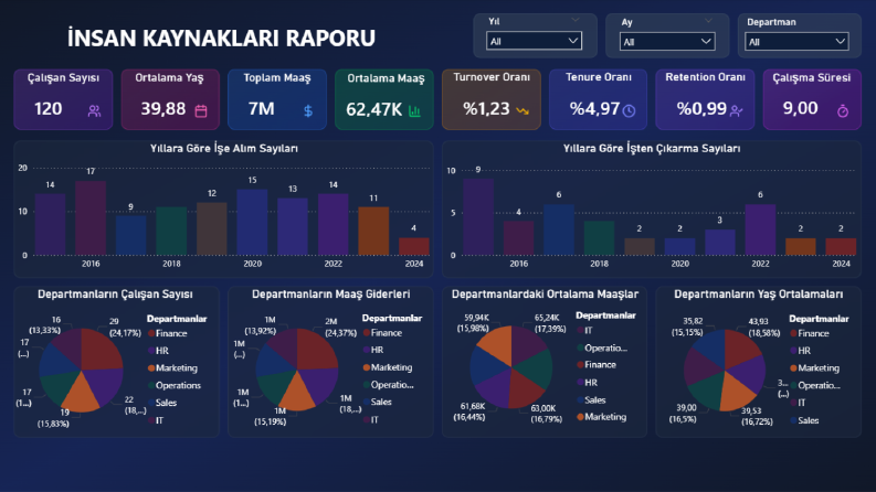 İnsan Kaynakları Raporu