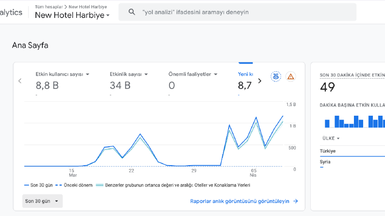 New Hotel Harbiye - Google Ads Yönetimi