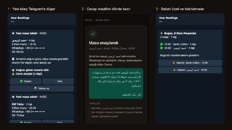Anar · Rezervasyon otomasyonu (örnek proje)