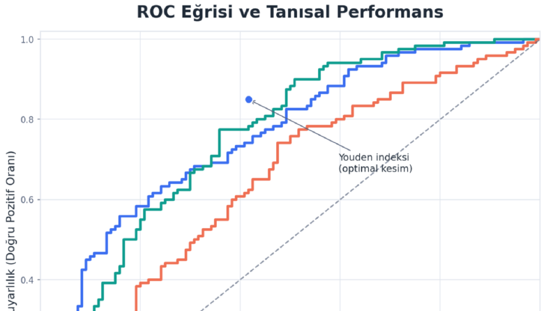 Tanısal Test Performans Değerlendirmesi (ROC Analizi)