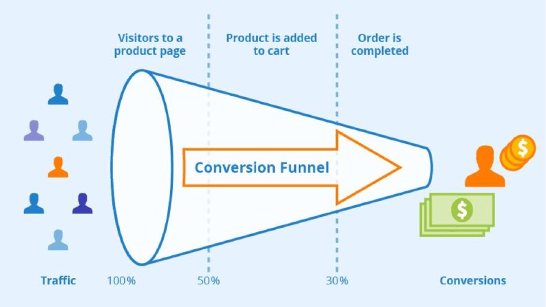 E-Ticaret Funnel Analizi ve Dönüşüm Optimizasyonu
