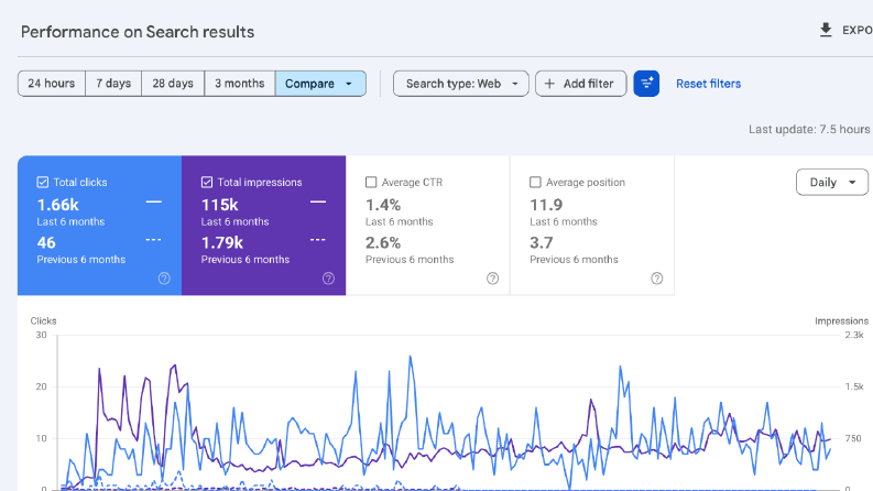 Site Içi SEO Çalışması Sonrası Search Console Performansı