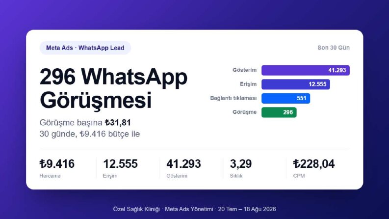 Sağlık Sektöründe Meta Ads: ₺31,81'e 296 WhatsApp Lead