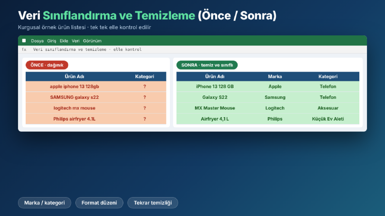 Ürün Listesi Temizleme ve Sınıflandırma (Önce / Sonra)