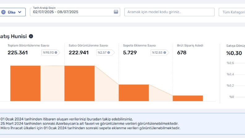 7 Günlük Trendyol Mağaza Yönetimi