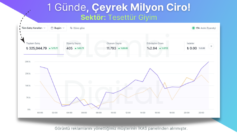 Giyim Mağazası 1 Günde Çeyrek Milyon Ciro