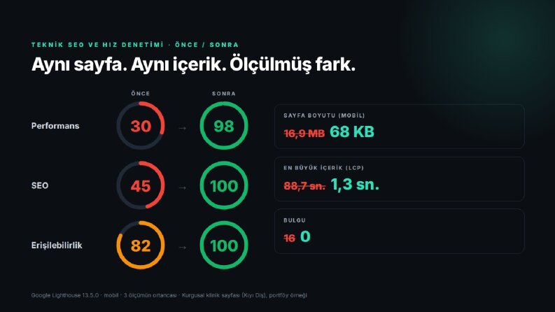 Kıyı Diş · Teknik SEO ve hız denetimi, önce / sonra