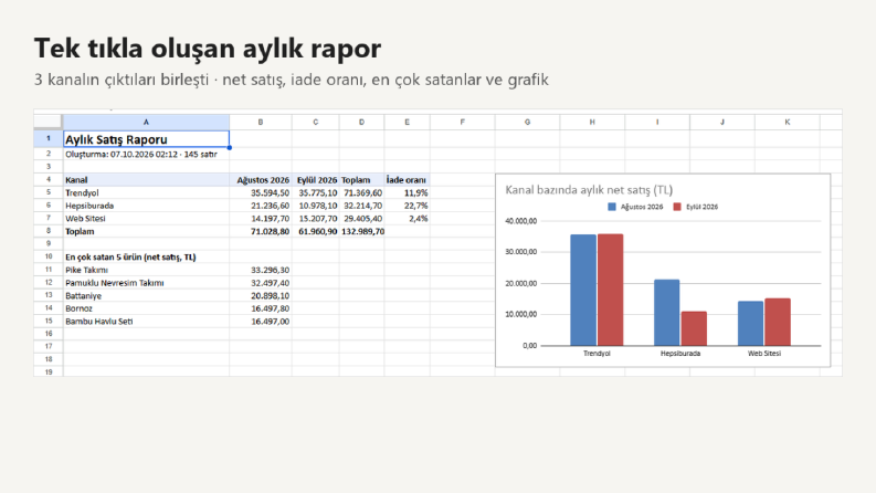 3 Kanallı Aylık Satış Raporu – Tek Tıkla Otomasyon