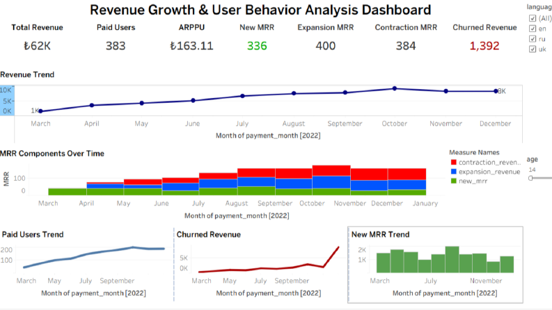 Gelir ve Kullanıcı Analizi Dashboardu
