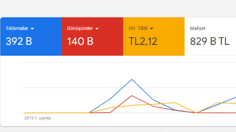 Etkili google ads reklamları