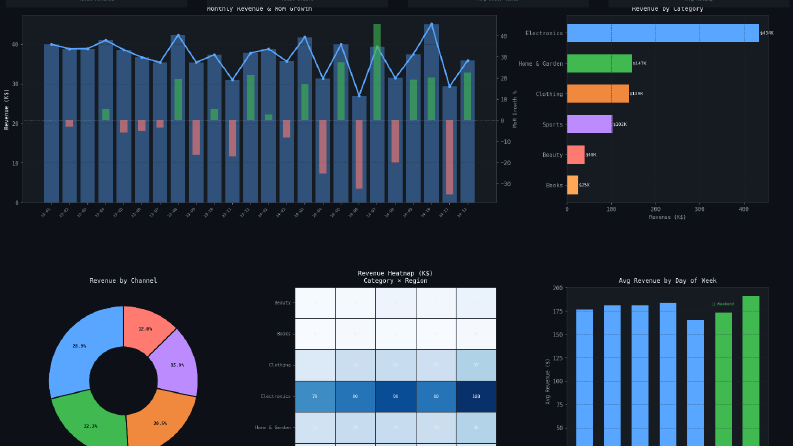 E-Commerce Sales Analytics
