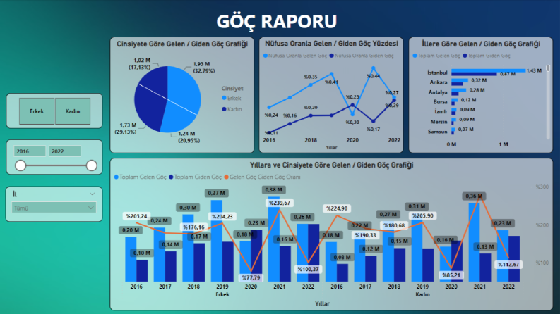 Göç Rapor Dashboard'ı