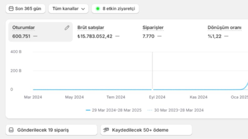 Yüksek satış ve dönüşüm oranı