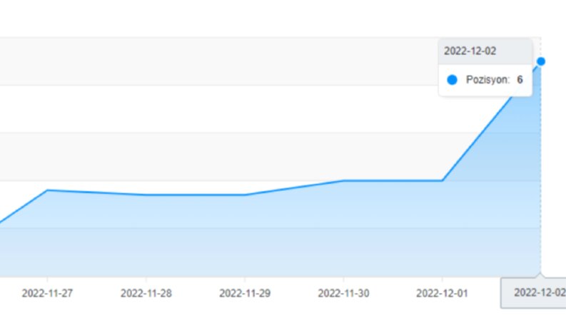 Backlink inşaası ile 40.sıradan 1.sıraya!