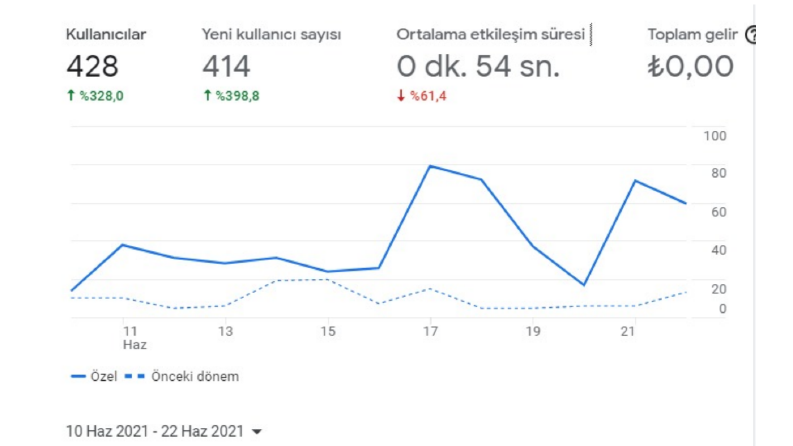 Düşük bir bütçeyle Google'dan Data Toplamak