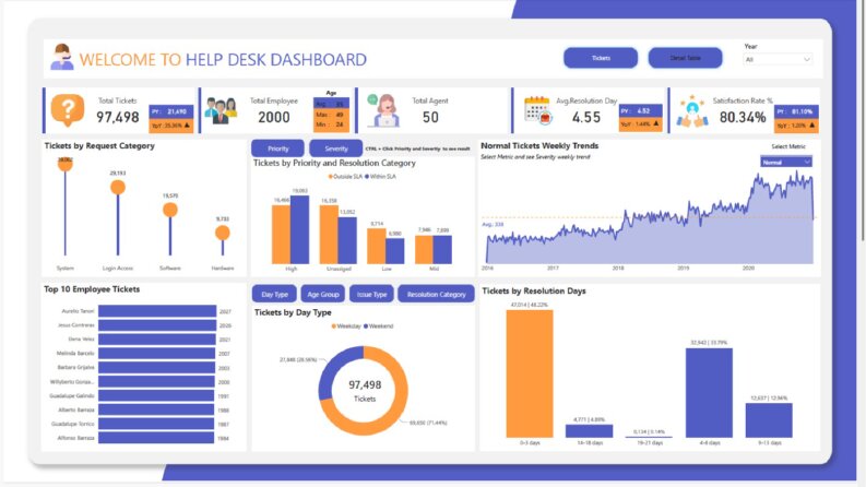 IT Help Desk Analysis