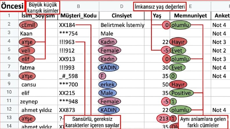Karmaşık Excel Verilerinin Temizlenmesi ve Düzenlenmesi