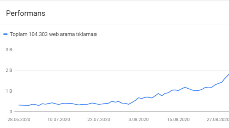 Google'dan Gelen Kullanıcı Sayısı Nasıl Arttırılır?
