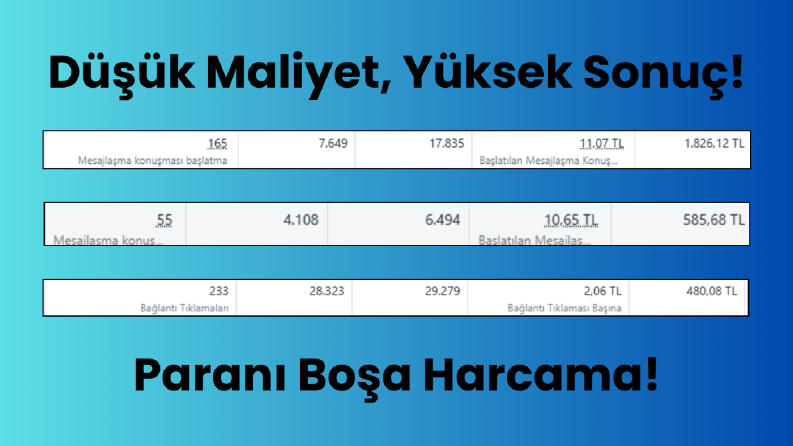 Reklamda; Düşük Maliyet, Yüksek Sonuç!