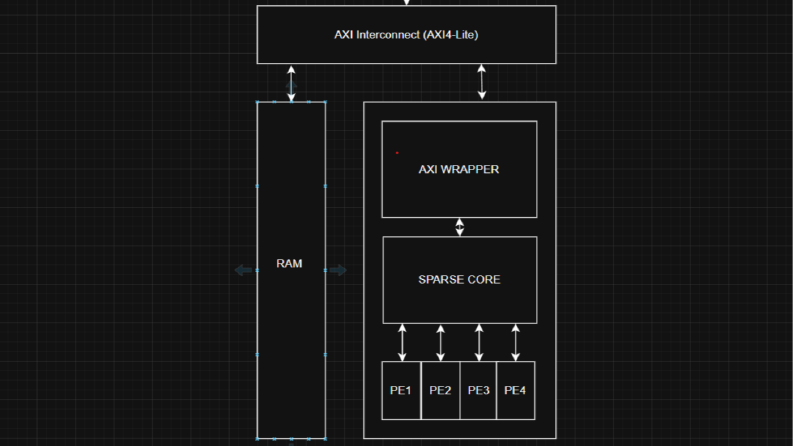 SystemVerilog ile Bit-Hassasiyetli Yapay Zeka Hızlandırıcı